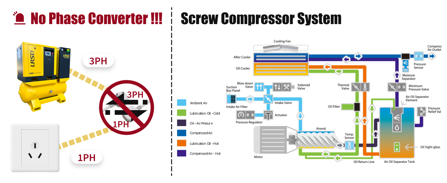 230V 3Phase 7.5 HP Rotary Screw Air Compressor W/80 Gallon Tank  Air Dryer 29cfm